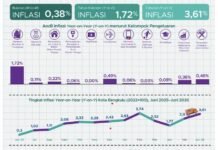 Inflasi Kota Bengkulu Juni 2026 Capai 3,61 Persen, Dipicu Kenaikan Harga Pangan dan Transportasi